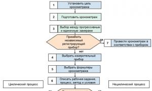 Хронометраж рабочего времени – образец заполнения и примеры